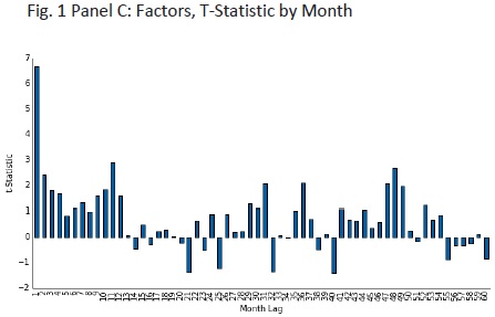 t-stat for factors